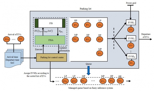 퍼지 추론 시스템 기반 알고리즘을 적용한 전기차 충전 우선순위 결정 모델.