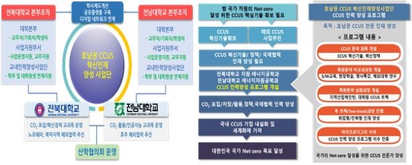 전남대 온실가스감축 혁신인재양성사업 선정 그래픽.